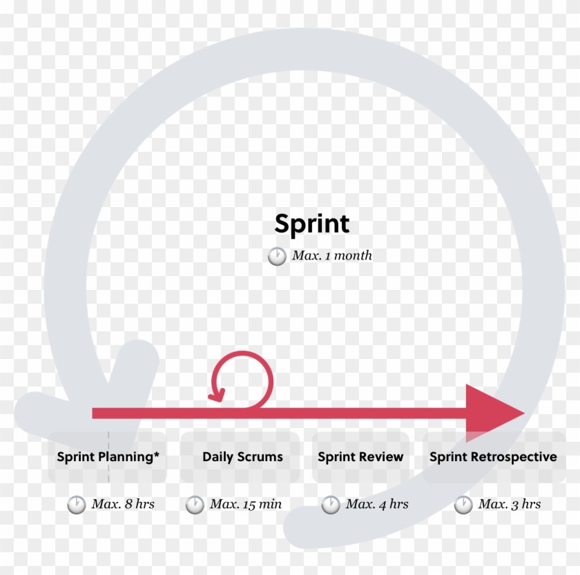 Seasoned Scrum Teams Generally Have Shorter Events - Circle Clipart #3436482