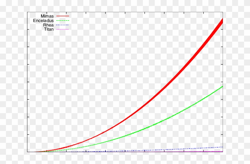 Semi-major Axis Variation Test Under The Effect Of - Plot Clipart #3436902