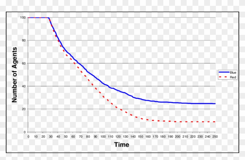 Red Vs Blue Agents For Experiment - Plot Clipart