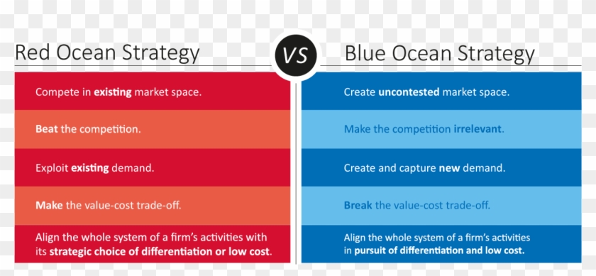 Red Ocean Vs Blue Ocean Strategy - Netflix Crm Clipart