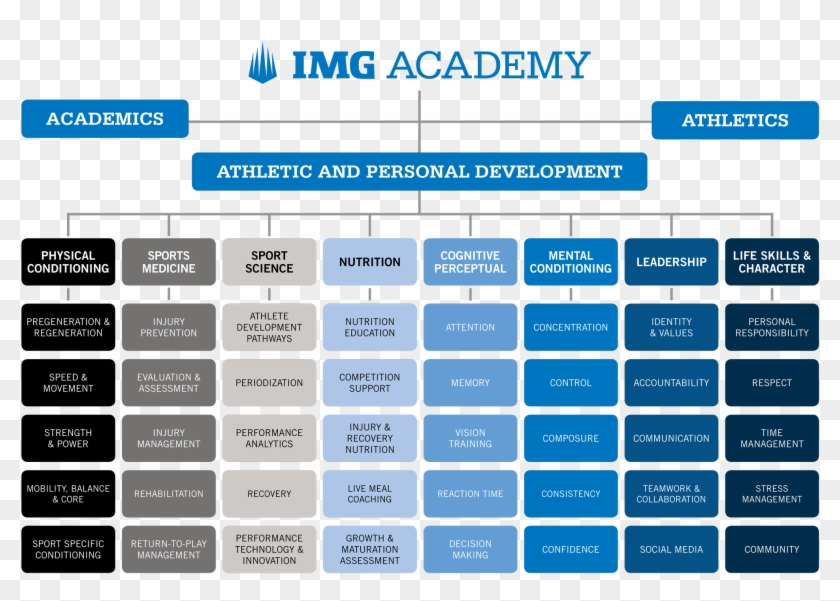 Joe Eisenmann Phd - Athletic Development Chart Clipart #3440373
