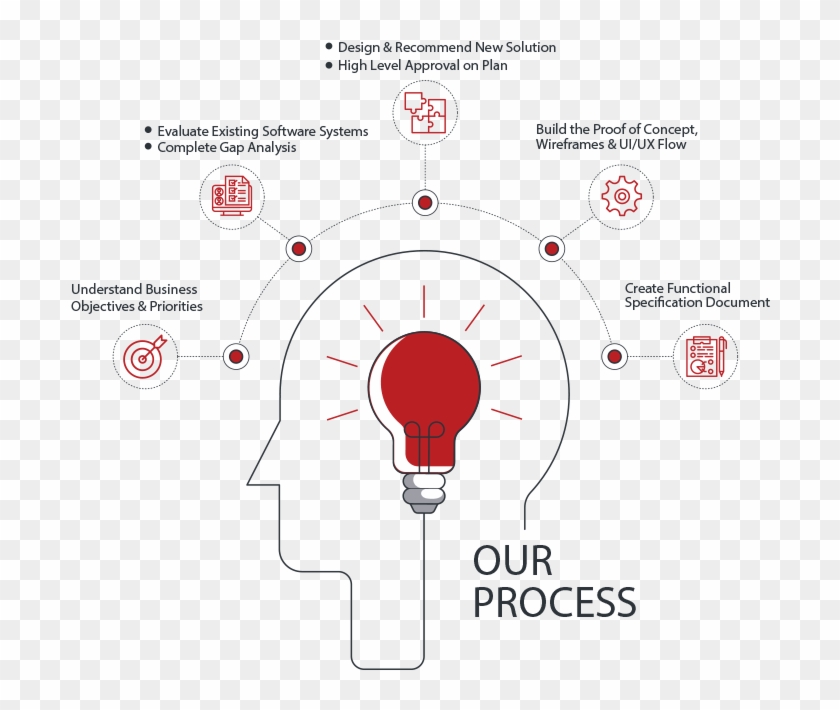 Team Specialized In Ruby On Rails, We Can Help You - Machine Cycle Diagram Clipart #3440831