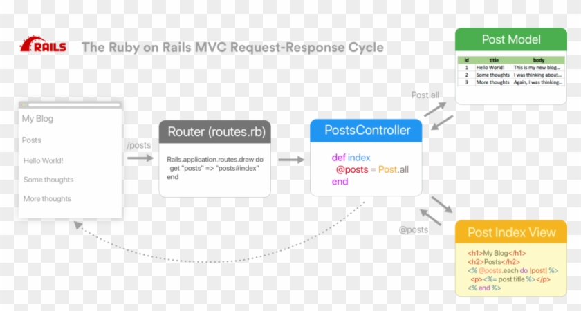 The Ruby Code Iterates Through Each Post In The @posts - Ruby On Rails View Clipart