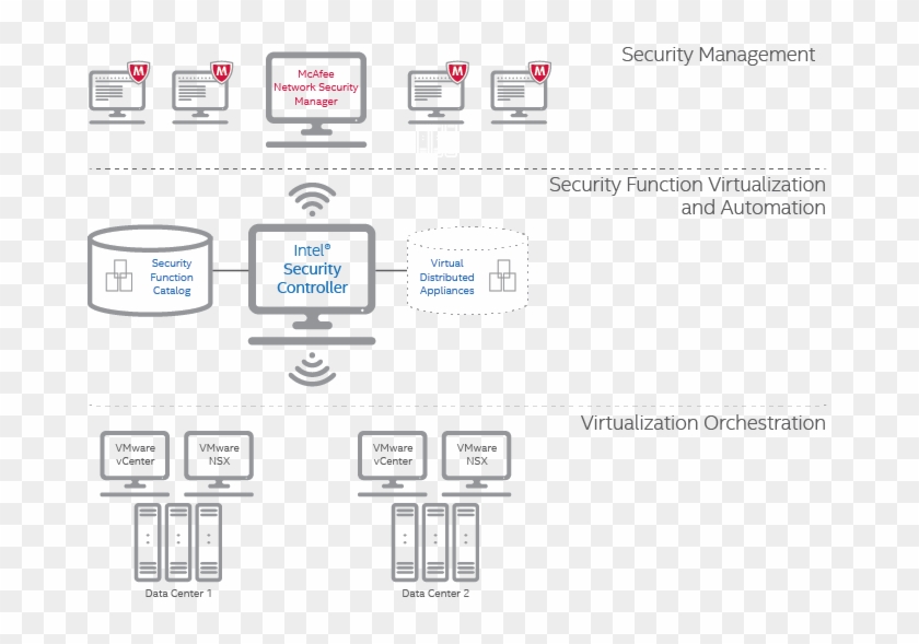 Software-defined Security With Intel Security Controller - ソフトバンク Clipart