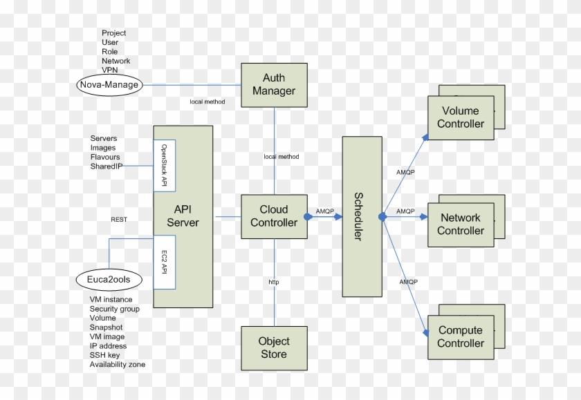 Images/rpc-arch - Rabbitmq Openstack Clipart #3448209