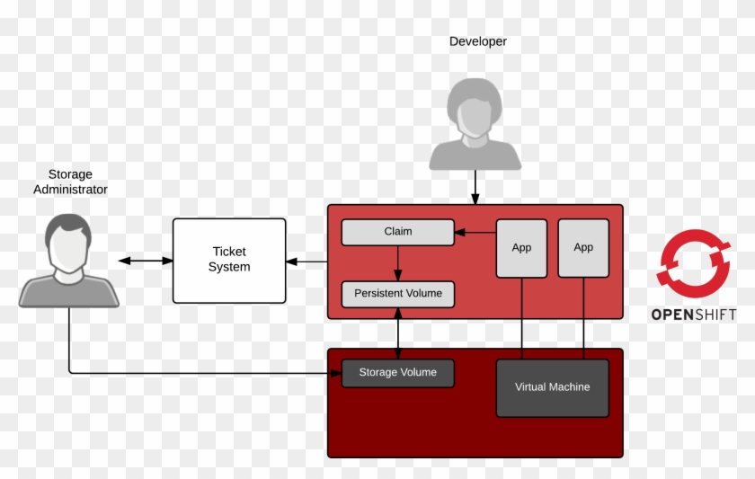 In A Cloud Native World, We Should Think About This - Openstack Openshift Clipart #3448512