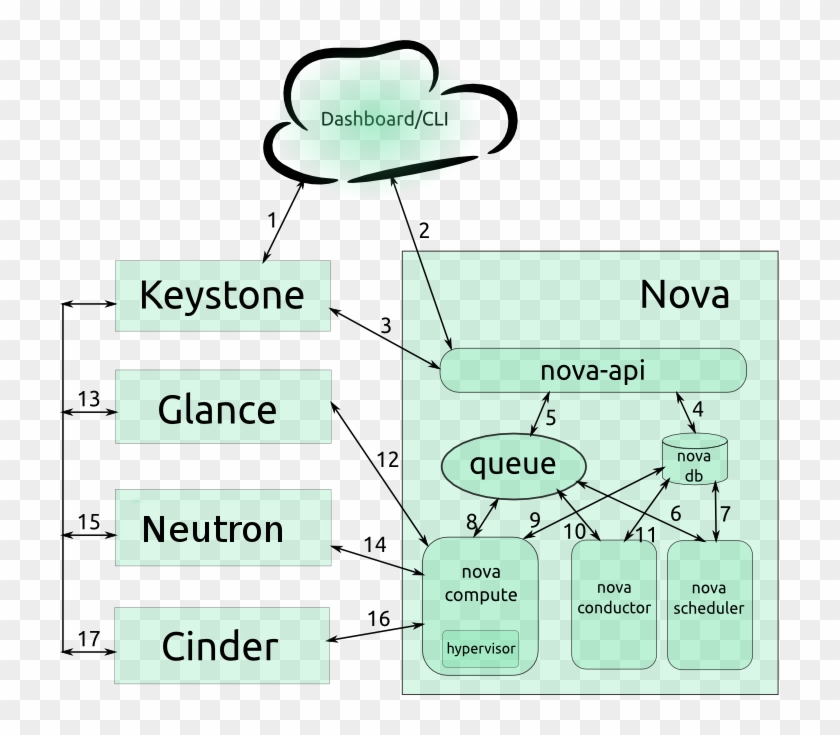 Nova - Nova Openstack Clipart