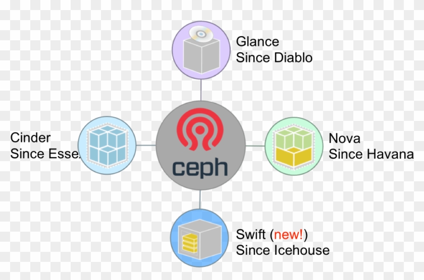 Ceph In Openstack - Integration Ceph With Openstack Clipart #3448791