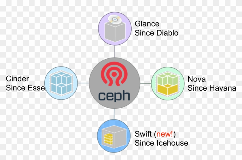 Ceph In Openstack - Integration Ceph With Openstack Clipart