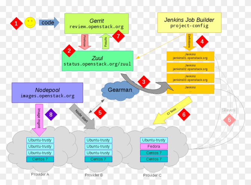 Overview Of Openstack Ci - Openstack Ci Clipart #3448820
