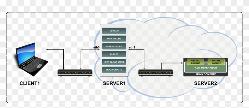 Css Corp Open Source Services - Openstack Setup Clipart