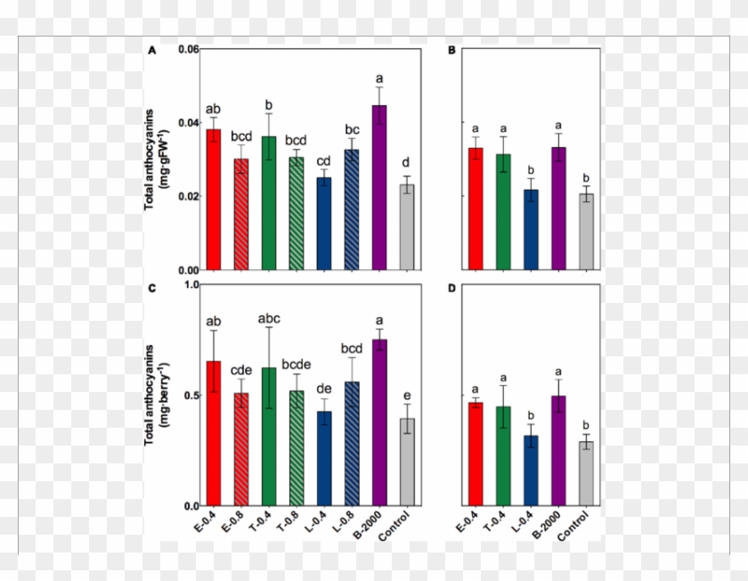 Effect Of Br Treatments On The Total Anthocyanin Content - Parallel Clipart #3449521