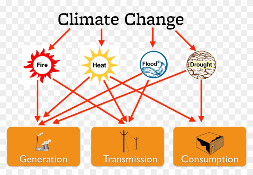 To Clarify Thoughts, I Drew You The Picture Below - Mitigation Climate Change Drawing Clipart