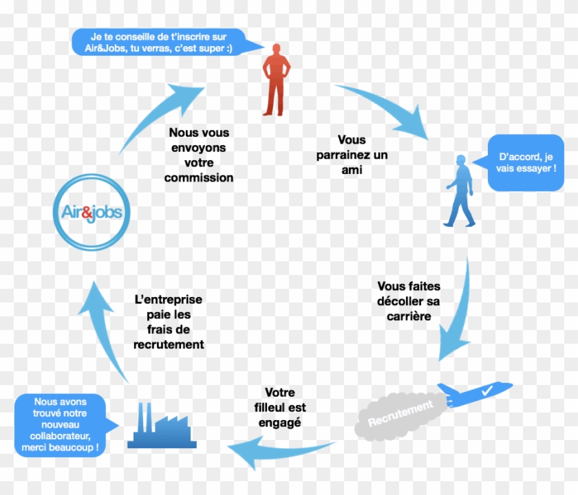 With Air & Jobs, You Can Help The Aviation Industry - Schema D Un Programme De Parrainage Clipart #3454051