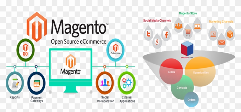 Magento E Commerce Website Development Services - Magento Web Development Png Clipart