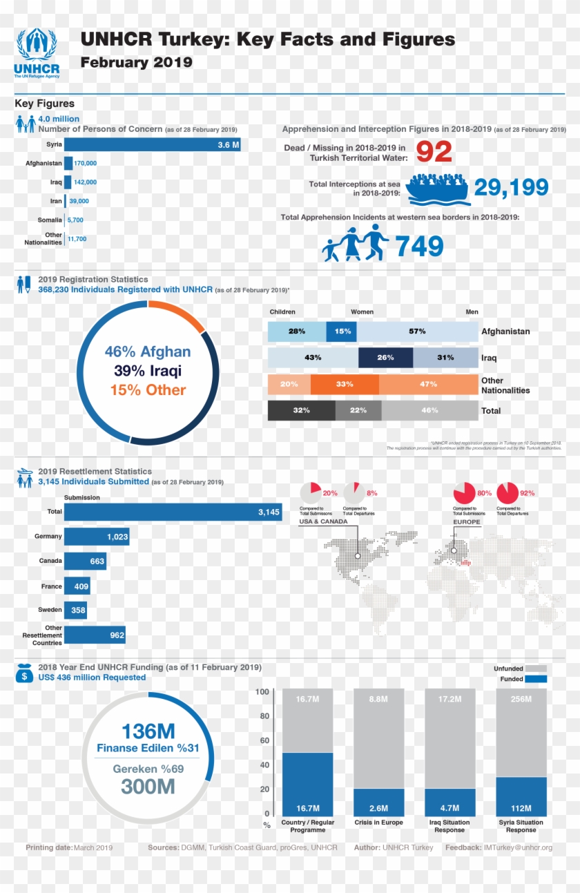 Unhcr Turkey Stats - United Nations High Commissioner For Refugees Clipart