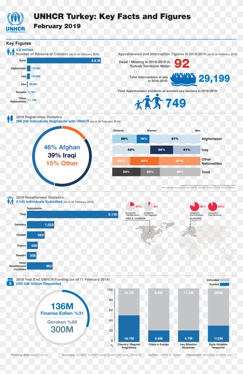 Unhcr Turkey Stats - United Nations High Commissioner For Refugees Clipart #3460174