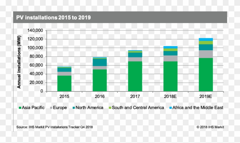 First Solar Led The North American Pv Market In 2015 - Installed Solar Capacity 2018 Clipart #3461522
