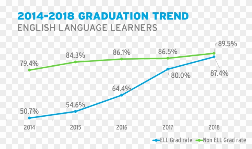 Tacoma Public Schools Graduation Rates 2018 Ell Five - Engees Clipart