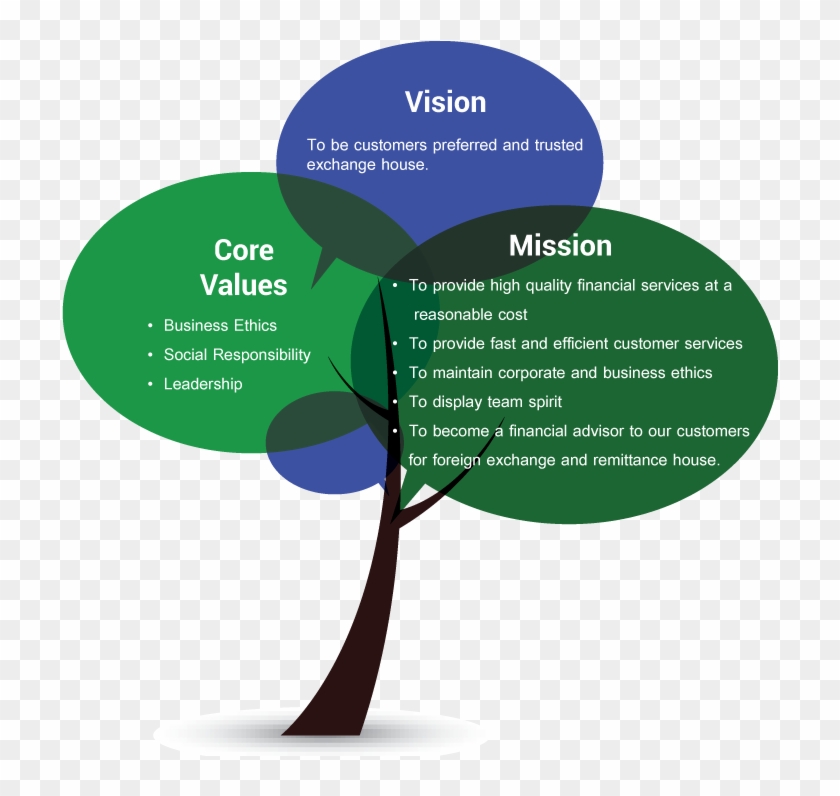 Core Values Mission Vision - Company Vision Mission And Core Values Clipart #3465223