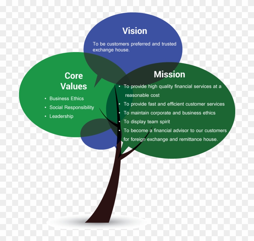 Core Values Mission Vision - Company Vision Mission And Core Values Clipart