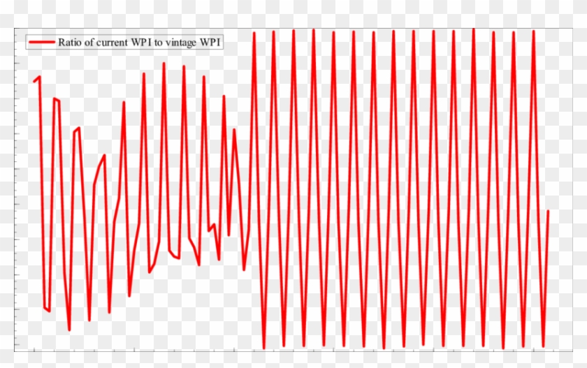 Log Ratio Of Current Wpi Data To The Vintage Data Used - Plot Clipart