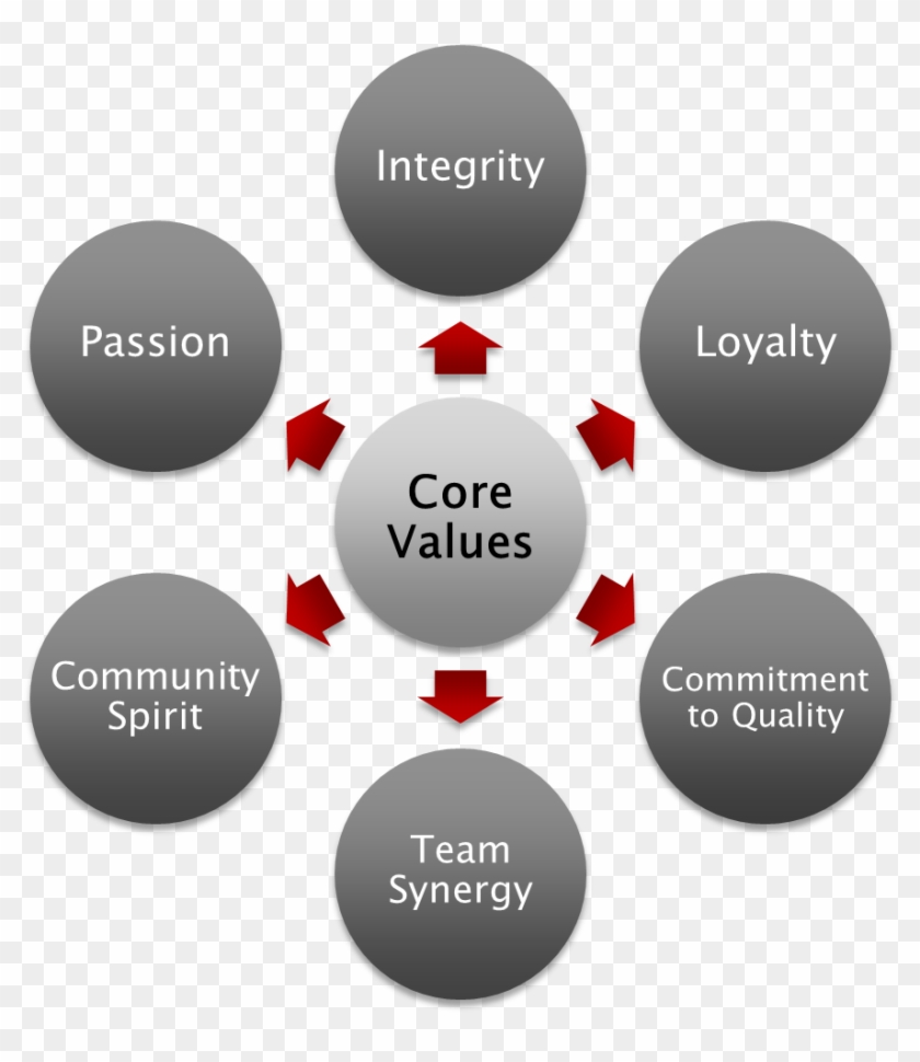 Core Values - Core Ethical Values Clipart #3465426