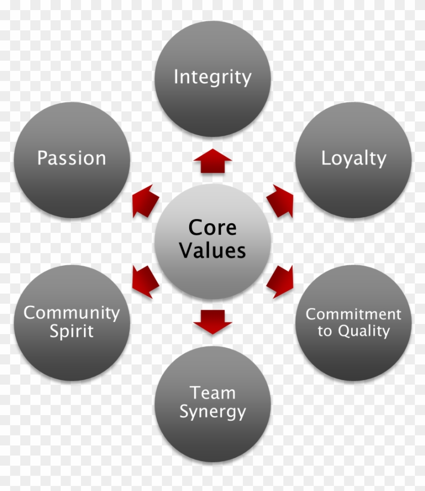 Core Values - Core Ethical Values Clipart