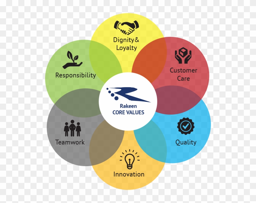 We Act Responsibly And Care For Safety And Our Environment - Core Values Quality Clipart
