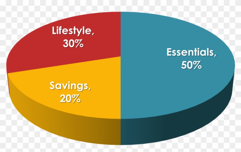 When It Comes To Managing Your Money, Regardless Of - 50 20 30 Budget System Clipart #3465730