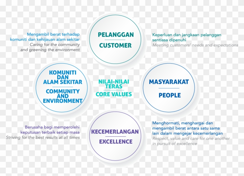 Core Values - Circle Clipart #3465944