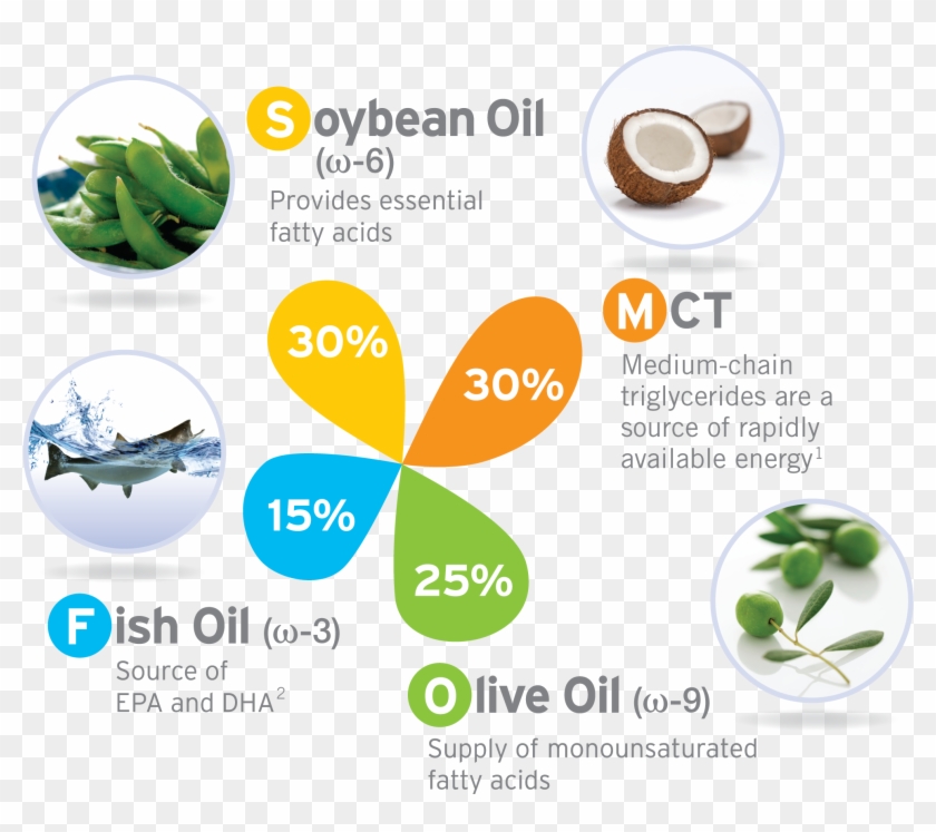 Smoflipid® Is An Advancement In U - Smoflipid 20% Clipart