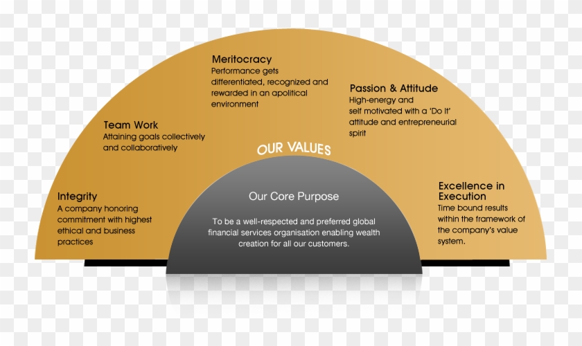 About Mofsl - Core Values And Core Purpose Clipart #3467286