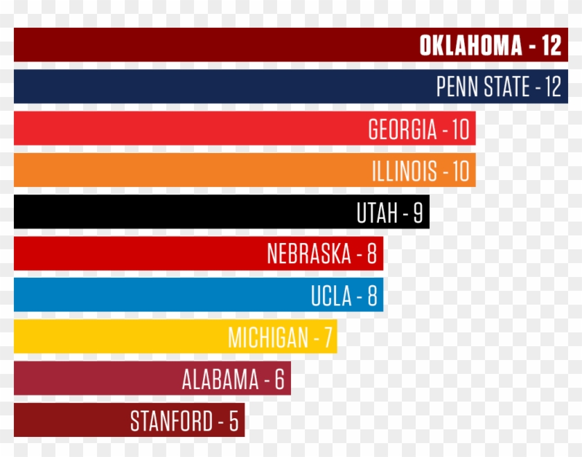 The Sooners Are Now Tied For First In The Country In - Ou National Championships Clipart #3467479