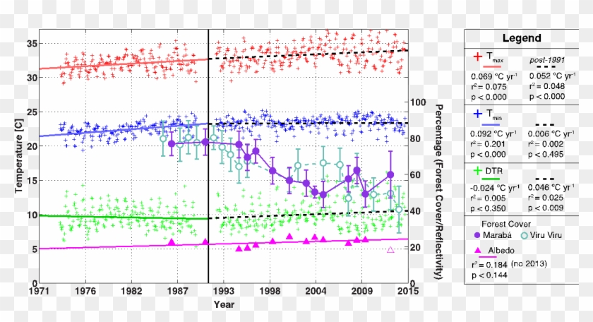 Weather, Forest Cover, And Surface Albedo Data From - Handwriting Clipart
