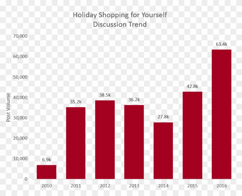 The Raw Volume Of The Self-gifting Discussion Has Significantly - Graphic Design Clipart #3468433