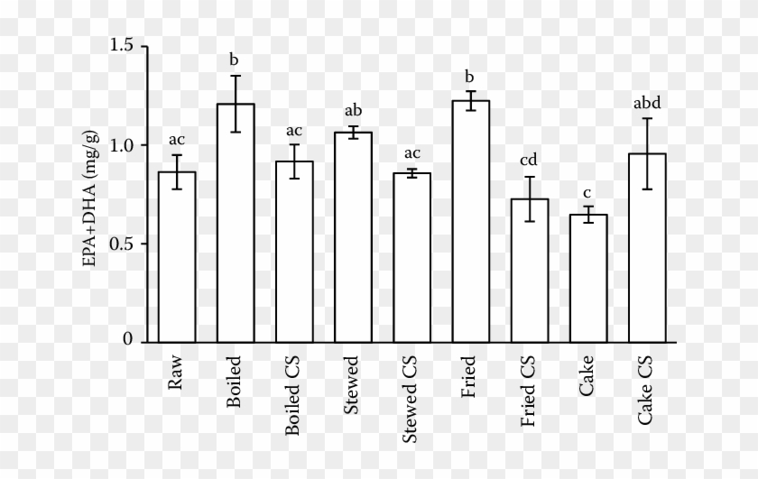 Sum Of Eicosapentaenoic And Docosahexaenoic (dha) Fatty - Statistical Graphics Clipart