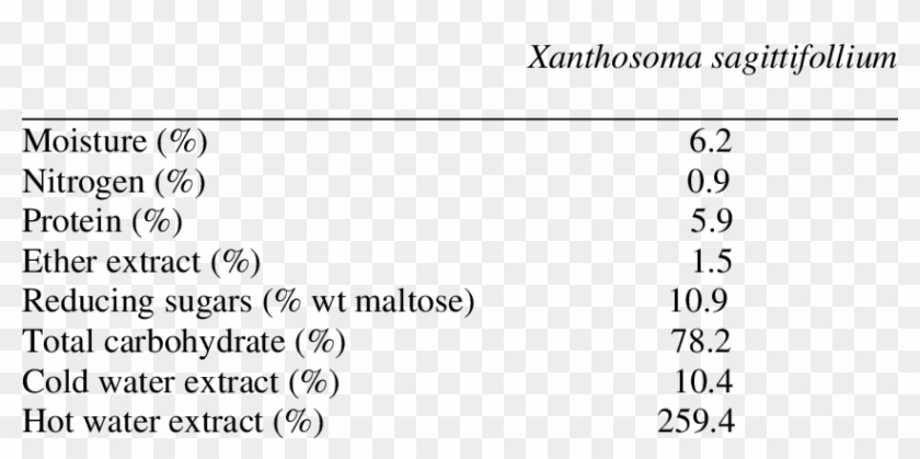 Selected Properties And Proximate Analysis Of Cocoyam - Happy Women's Day Wishes Clipart #3469331