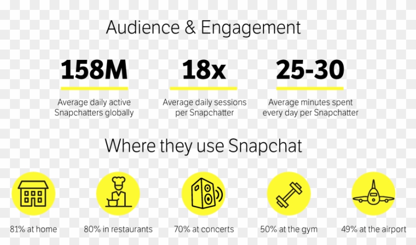 “people Use Apps Like Snapchat When They Are Out In - Circle Clipart