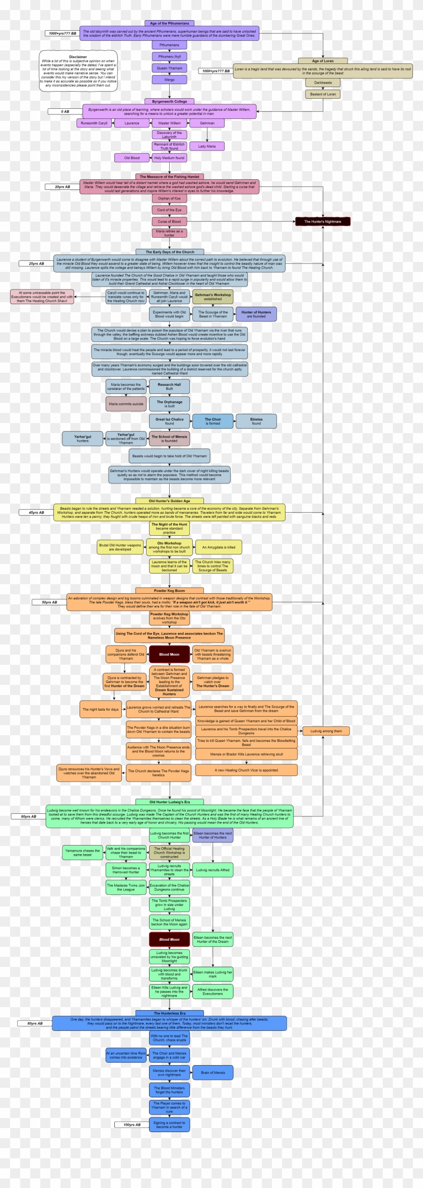 Ver 3 - - Bloodborne Timeline Clipart #3482256