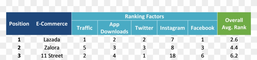 Lazada All Ready For Battle With Amazon - Lazada Ranking In Malaysia Clipart