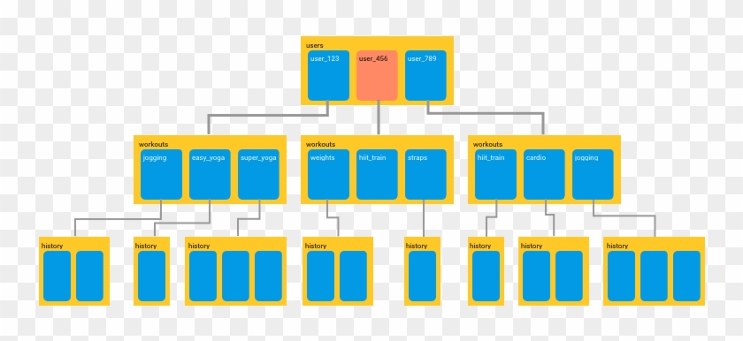 From [https - //firebase - Googleblog - Com/2017/10/ - Cloud Firestore Data Model Clipart #3488856