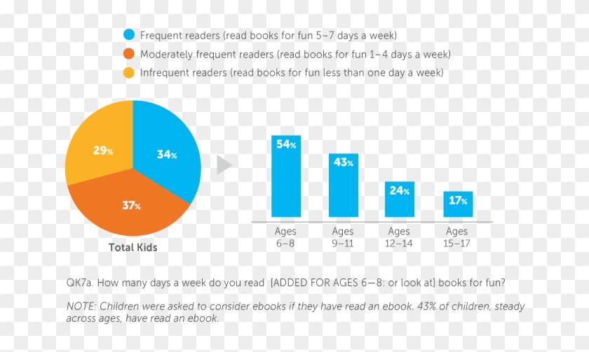Frequency With Which Children Read Books For Fun Base - Graph Children Reading Clipart