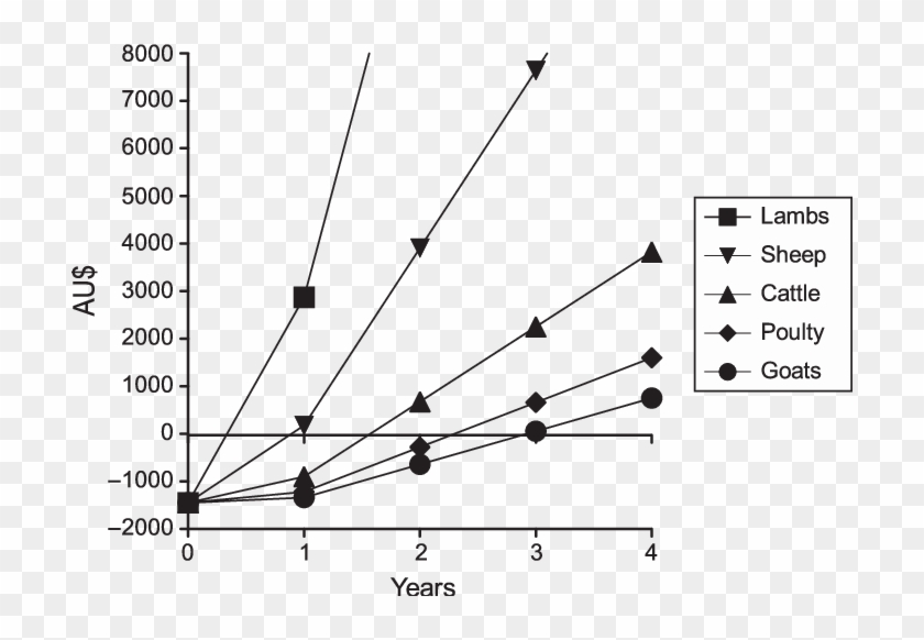 Cost Effectiveness Of Running A Livestock Guardian - Plot Clipart #3497352