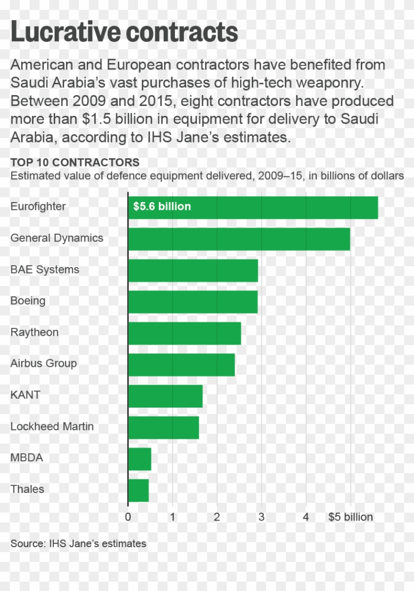 Saudi Officials Said They Had Been Hampered By The - Yemen Death Toll Stats Clipart #3499228