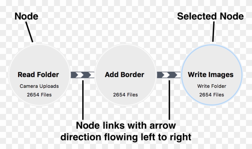 Arranging Nodes In A Workflow - Brightsource Energy Clipart