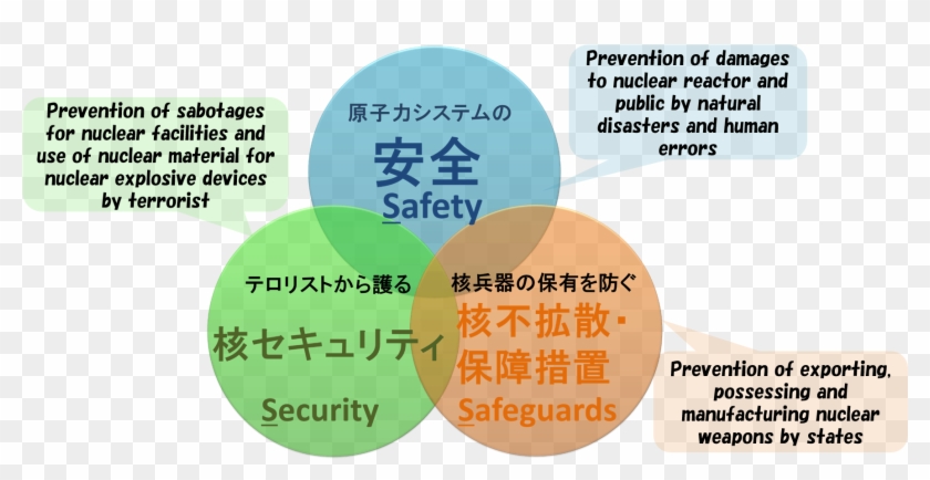 "pursuit Of Safety, Nonproliferation And Nuclear Security" - Video Insight Clipart