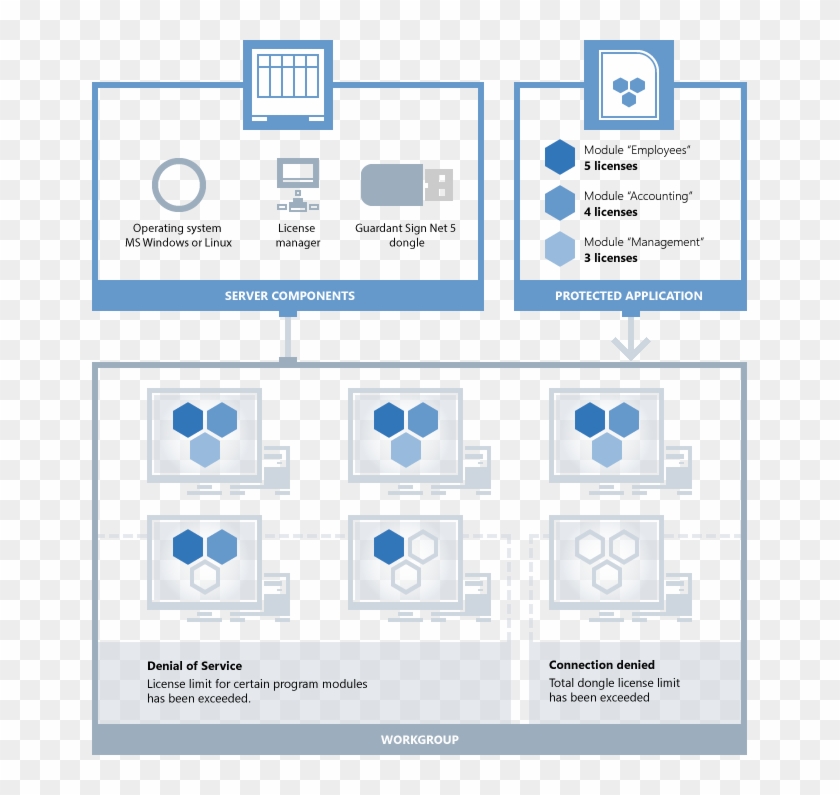 Guardant Network Dongles Are Designed To Provide Protection - Software Licensing Scheme Clipart