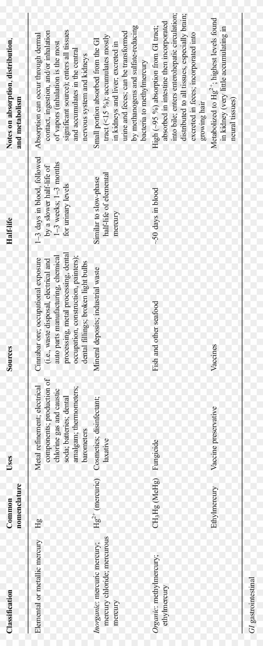 Sources, Uses, Half-life, And Notes On Absorption, - Open Kinetic Chain Exercises Clipart