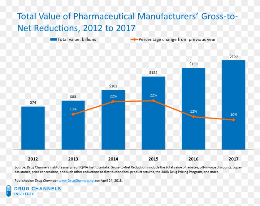 The Total Invoice To Net Reduction For All Products - Gross To Net Pharma Drug Clipart